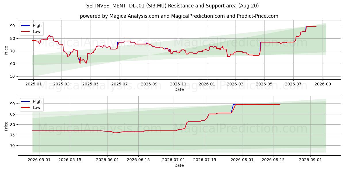  SEI INVESTMENT  DL-,01 (SI3.MU) Support and Resistance area (19 Aug) 