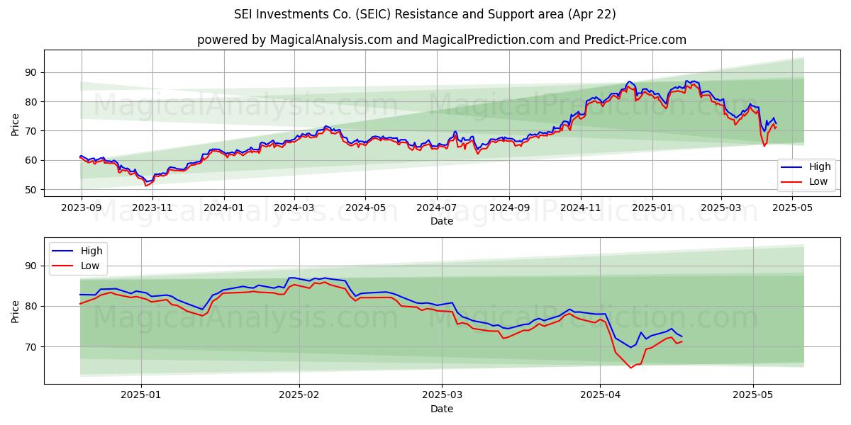  SEI Investments Co. (SEIC) Support and Resistance area (22 Apr) 