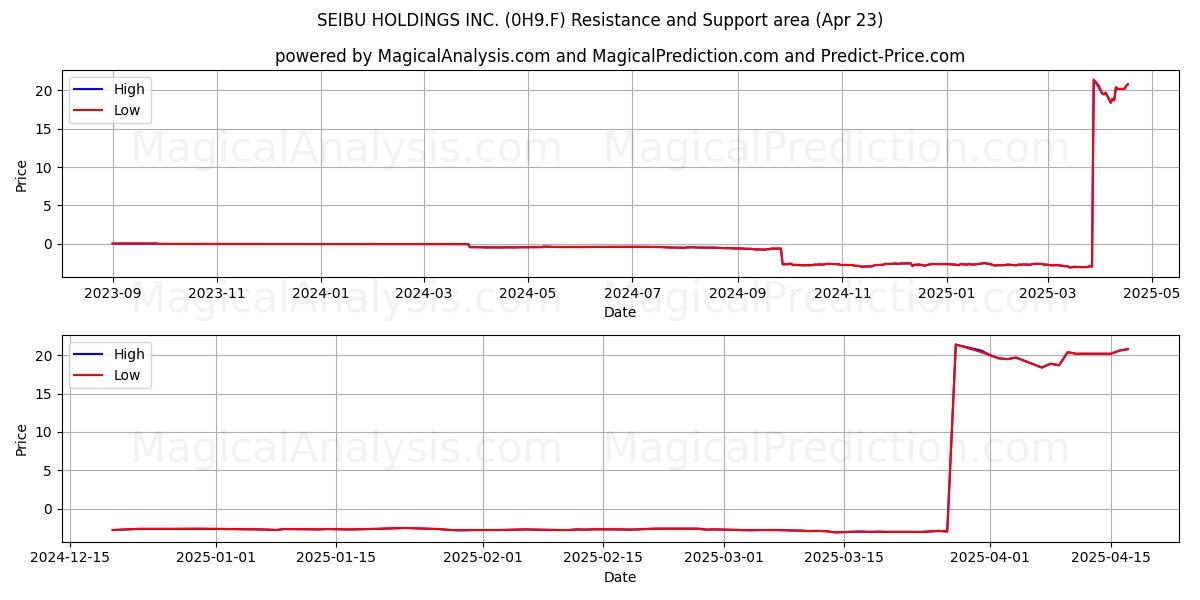  SEIBU HOLDINGS INC. (0H9.F) Support and Resistance area (23 Apr) 