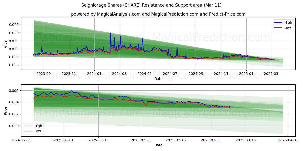  Seigniorage-osakkeet (SHARE) Support and Resistance area (11 Mar) 