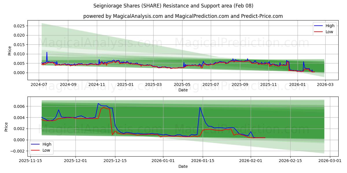  सिग्नियोरेज शेयर (SHARE) Support and Resistance area (07 Feb) 