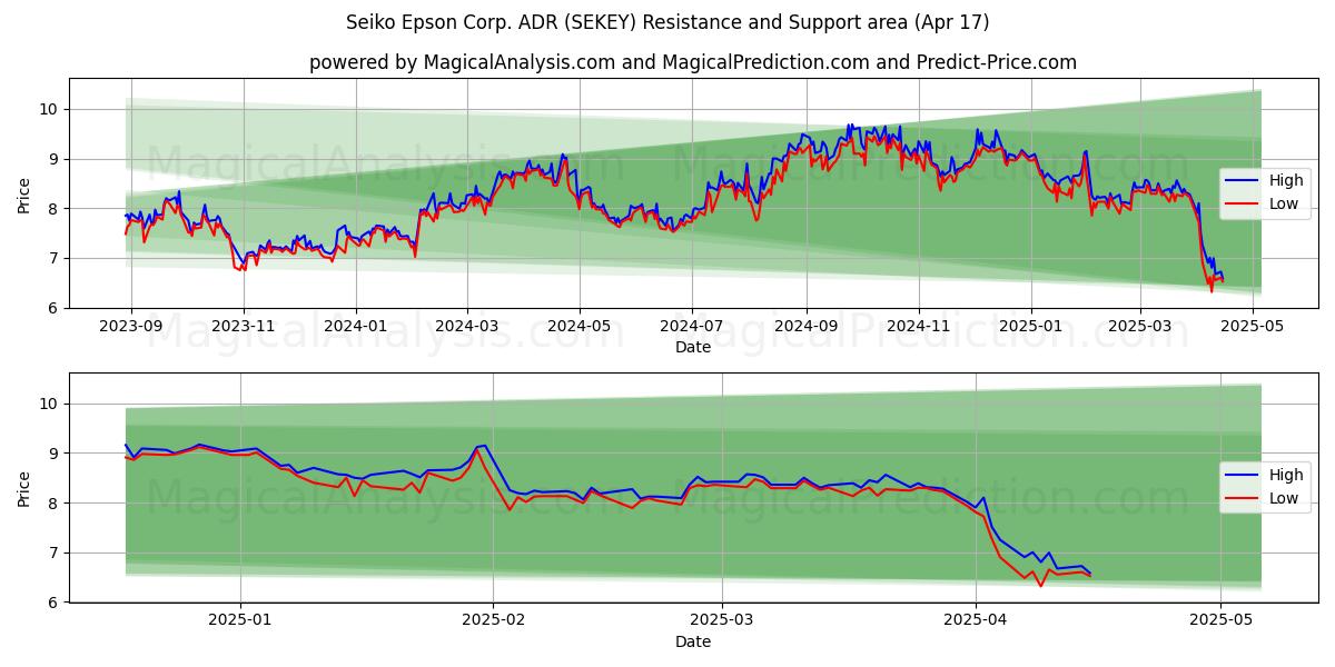  Seiko Epson Corp. ADR (SEKEY) Support and Resistance area (17 Apr) 