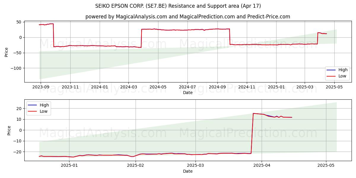  SEIKO EPSON CORP. (SE7.BE) Support and Resistance area (17 Apr) 