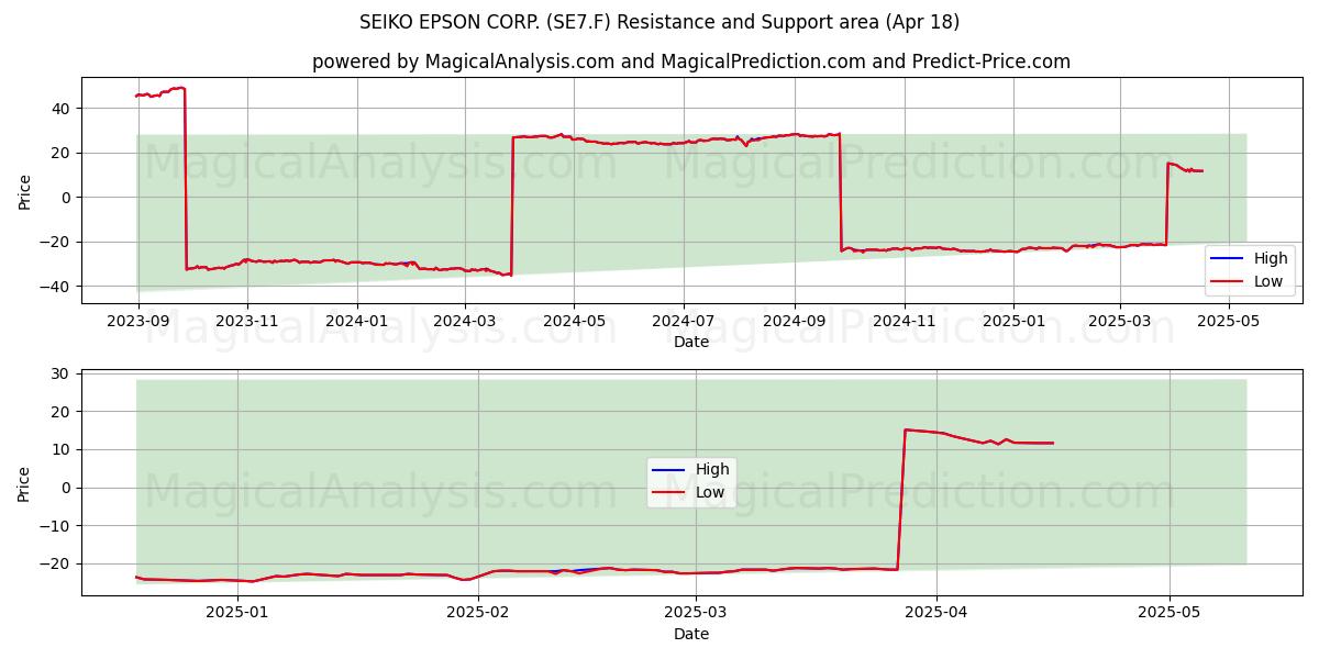 SEIKO EPSON CORP. (SE7.F) Support and Resistance area (18 Apr) 