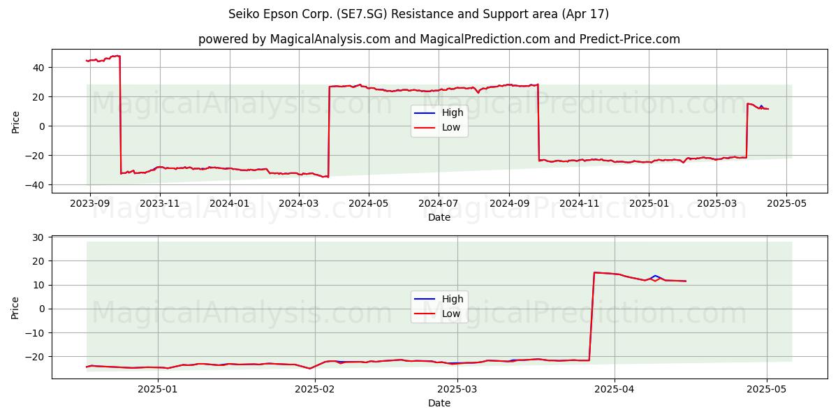  Seiko Epson Corp. (SE7.SG) Support and Resistance area (17 Apr) 