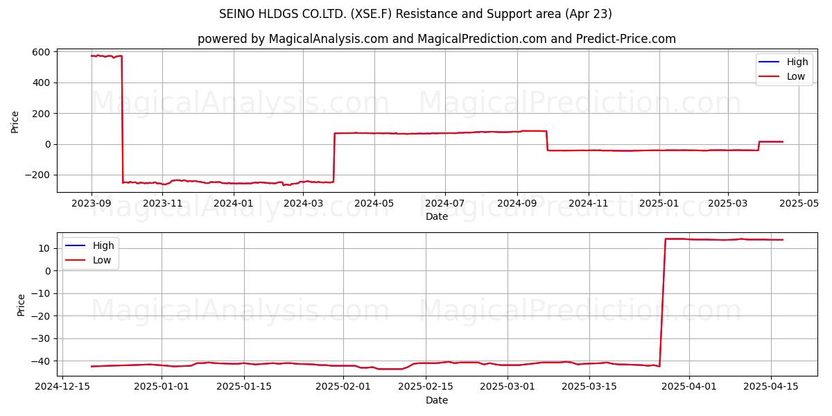  SEINO HLDGS CO.LTD. (XSE.F) Support and Resistance area (23 Apr) 