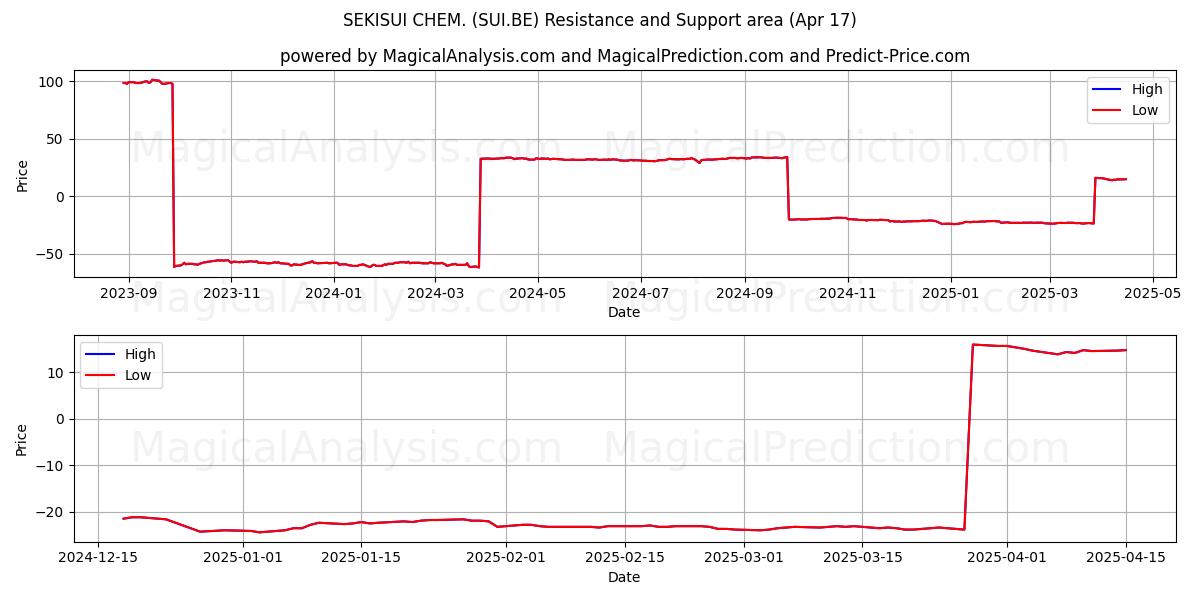  SEKISUI CHEM. (SUI.BE) Support and Resistance area (17 Apr) 