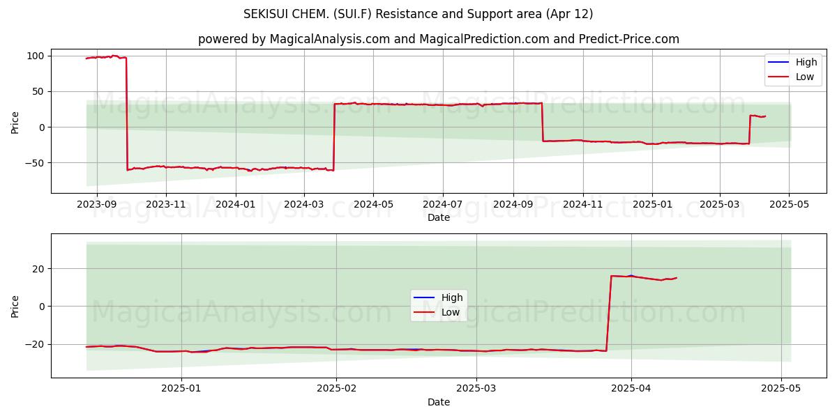  SEKISUI CHEM. (SUI.F) Support and Resistance area (12 Apr) 