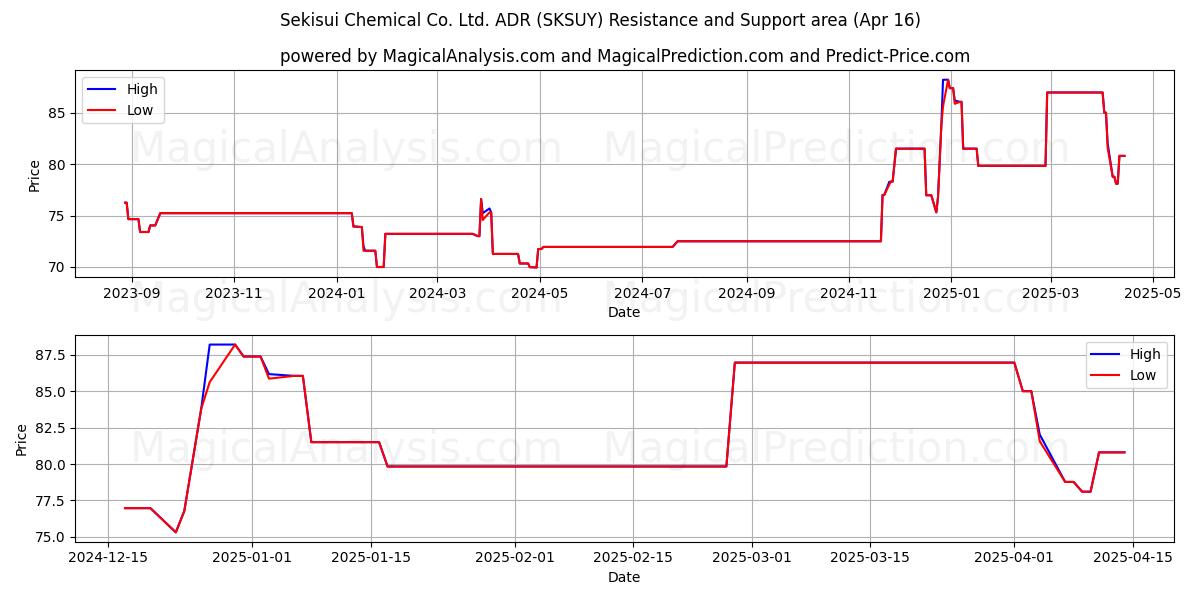  Sekisui Chemical Co. Ltd. ADR (SKSUY) Support and Resistance area (16 Apr) 