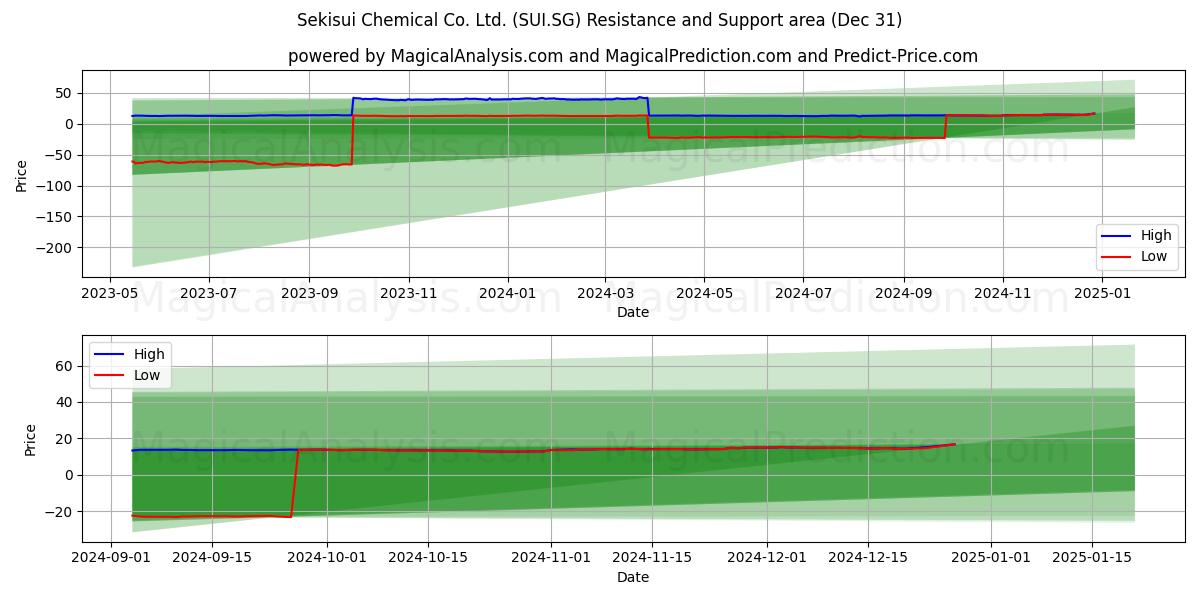  Sekisui Chemical Co. Ltd. (SUI.SG) Support and Resistance area (31 Dec) 