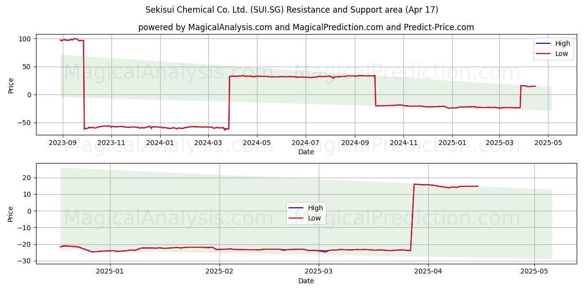  Sekisui Chemical Co. Ltd. (SUI.SG) Support and Resistance area (17 Apr) 