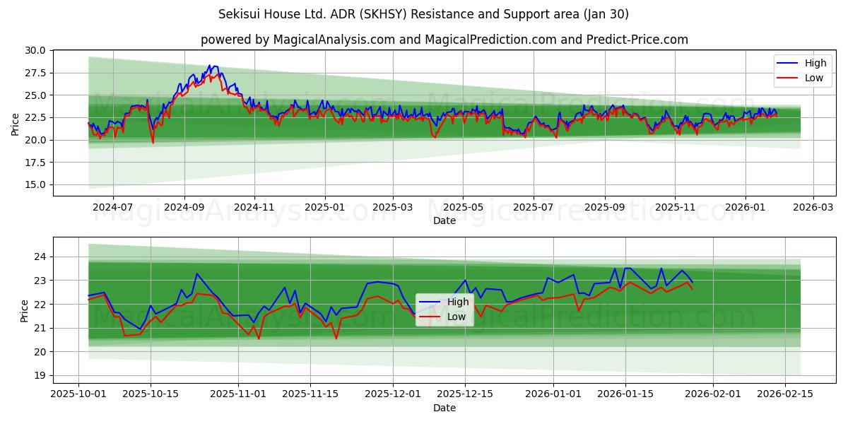  Sekisui House Ltd. ADR (SKHSY) Support and Resistance area (29 Jan) 