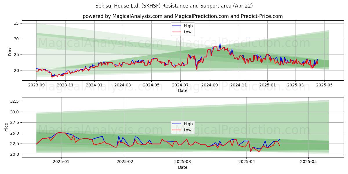  Sekisui House Ltd. (SKHSF) Support and Resistance area (22 Apr) 