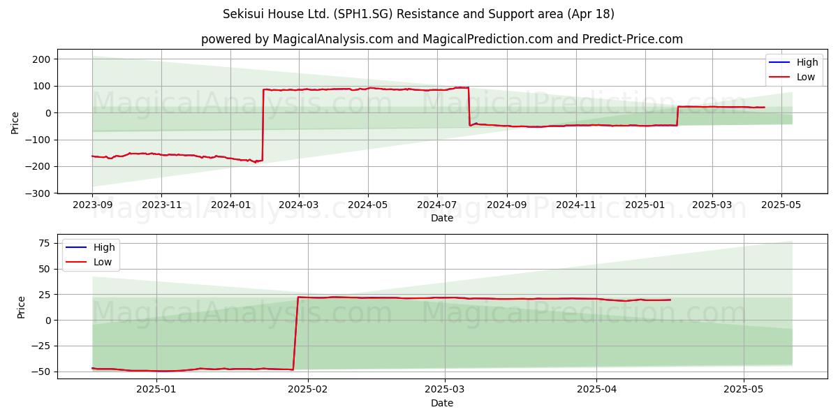  Sekisui House Ltd. (SPH1.SG) Support and Resistance area (18 Apr) 