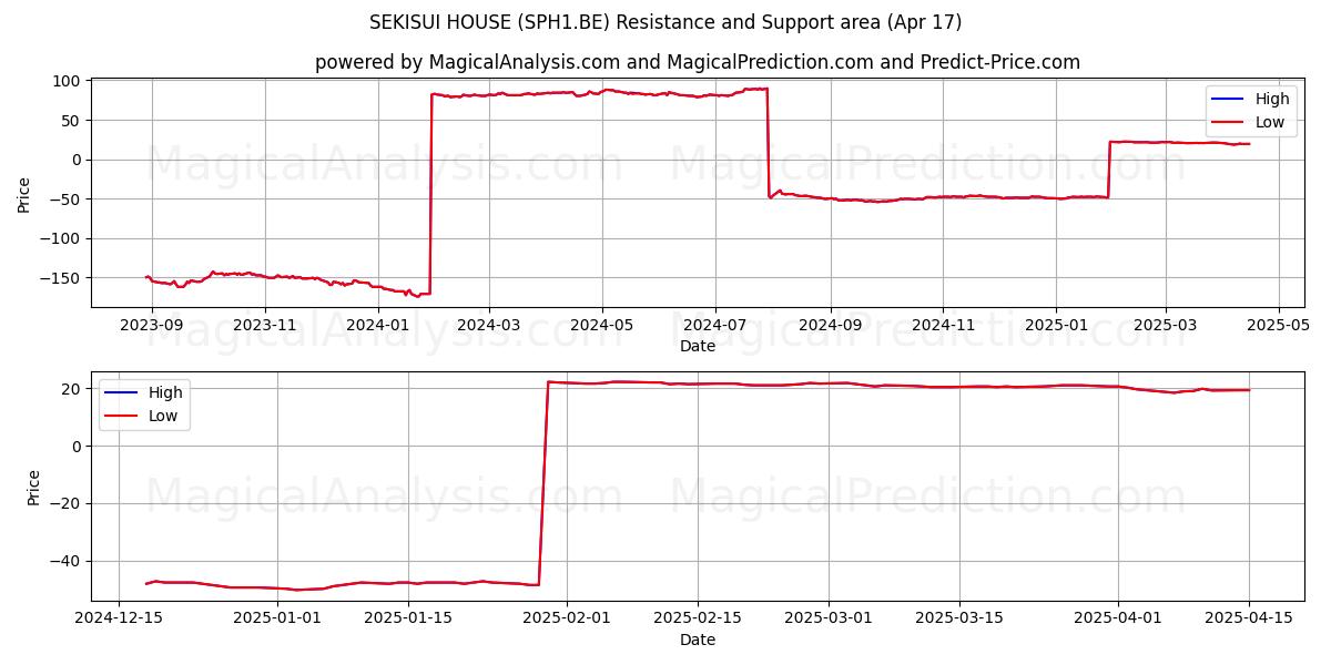  SEKISUI HOUSE (SPH1.BE) Support and Resistance area (17 Apr) 