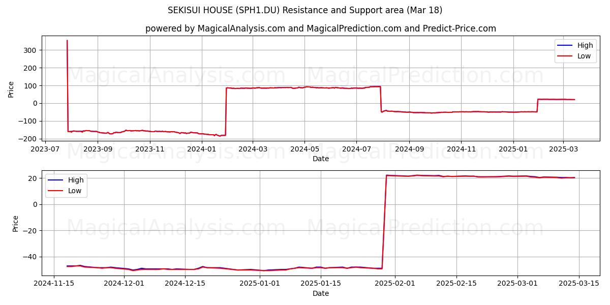  SEKISUI HOUSE (SPH1.DU) Support and Resistance area (18 Mar) 
