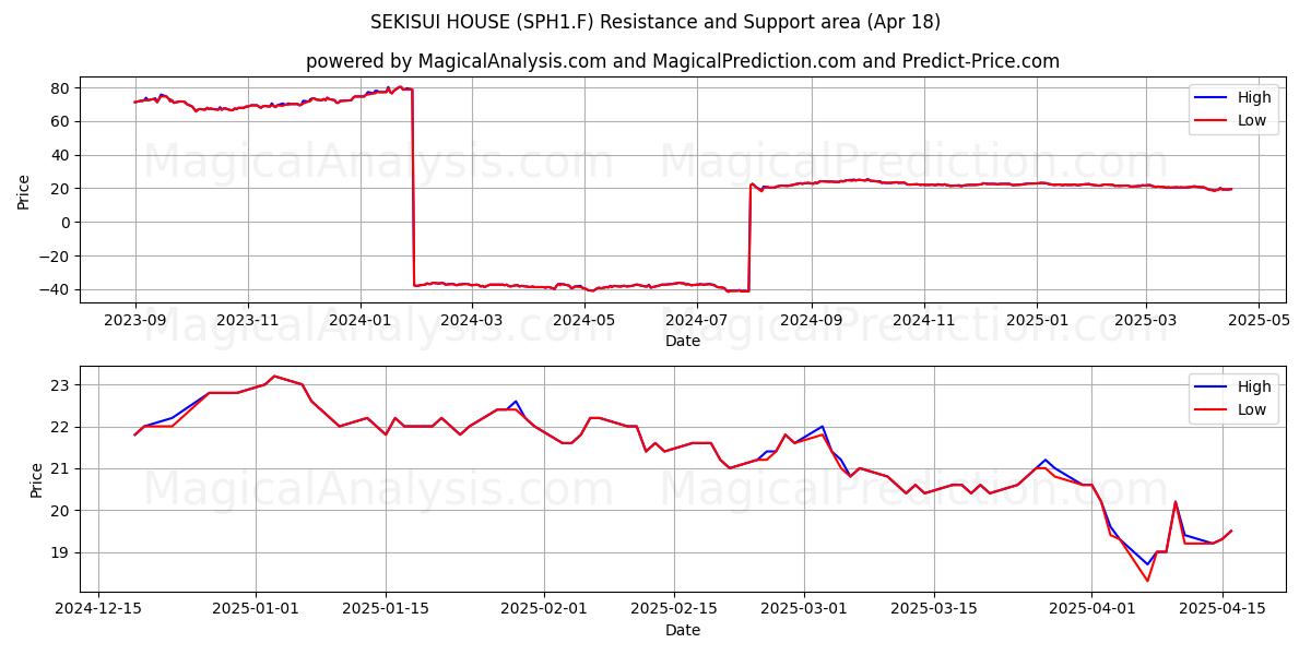  SEKISUI HOUSE (SPH1.F) Support and Resistance area (18 Apr) 