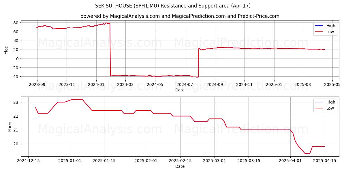  SEKISUI HOUSE (SPH1.MU) Support and Resistance area (17 Apr) 