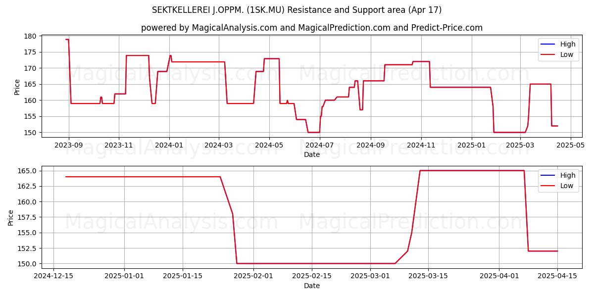  SEKTKELLEREI J.OPPM. (1SK.MU) Support and Resistance area (17 Apr) 
