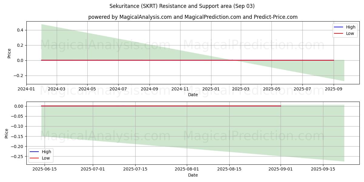  Turvallisuus (SKRT) Support and Resistance area (02 Sep) 