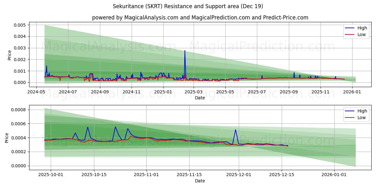  Sekuritance (SKRT) Support and Resistance area (18 Dec) 