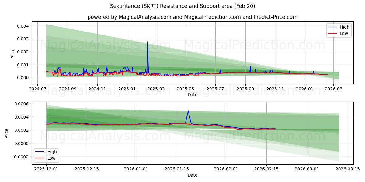  보안 (SKRT) Support and Resistance area (19 Feb) 