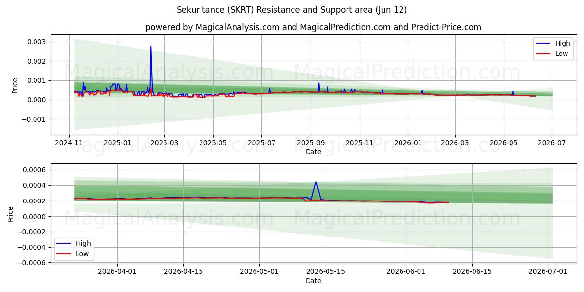  سکوریتانس (SKRT) Support and Resistance area (11 Jun) 