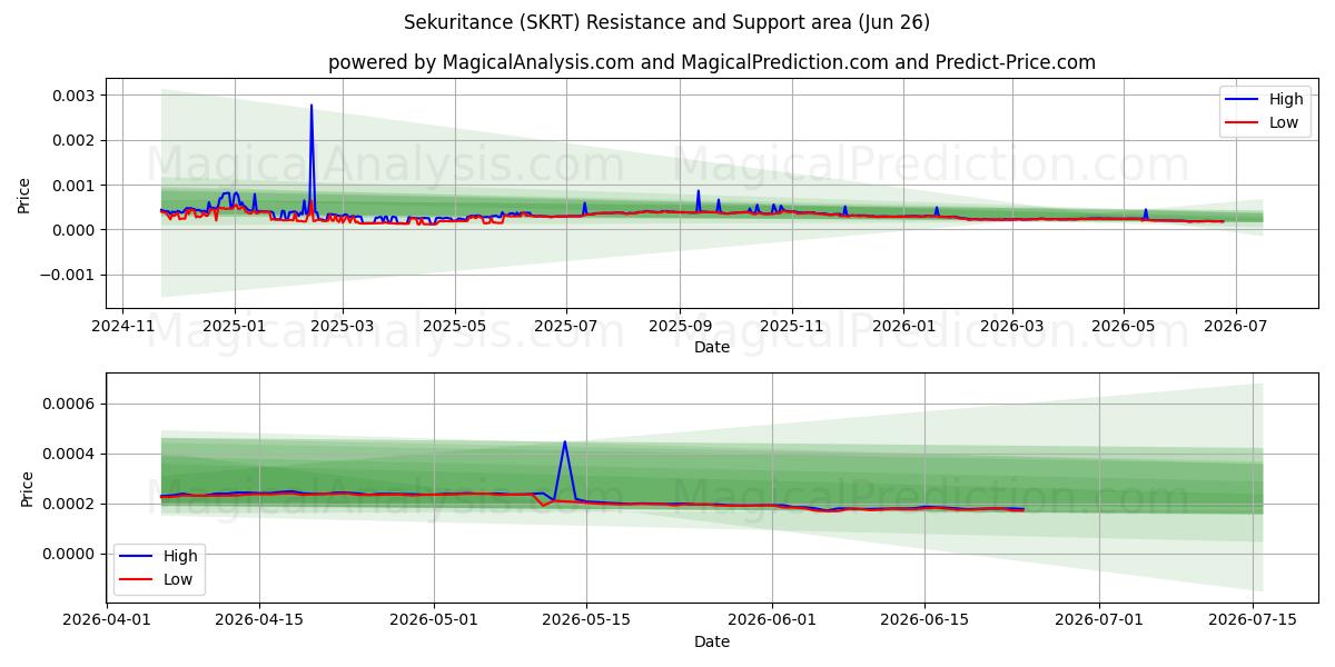  Безопасность (SKRT) Support and Resistance area (25 Jun) 