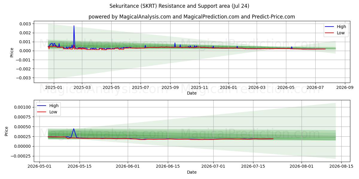  Sekuritance (SKRT) Support and Resistance area (02 Jul) 