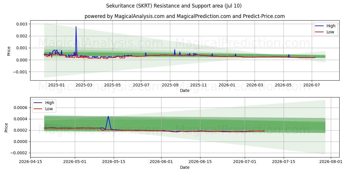  Безопасность (SKRT) Support and Resistance area (09 Jul) 