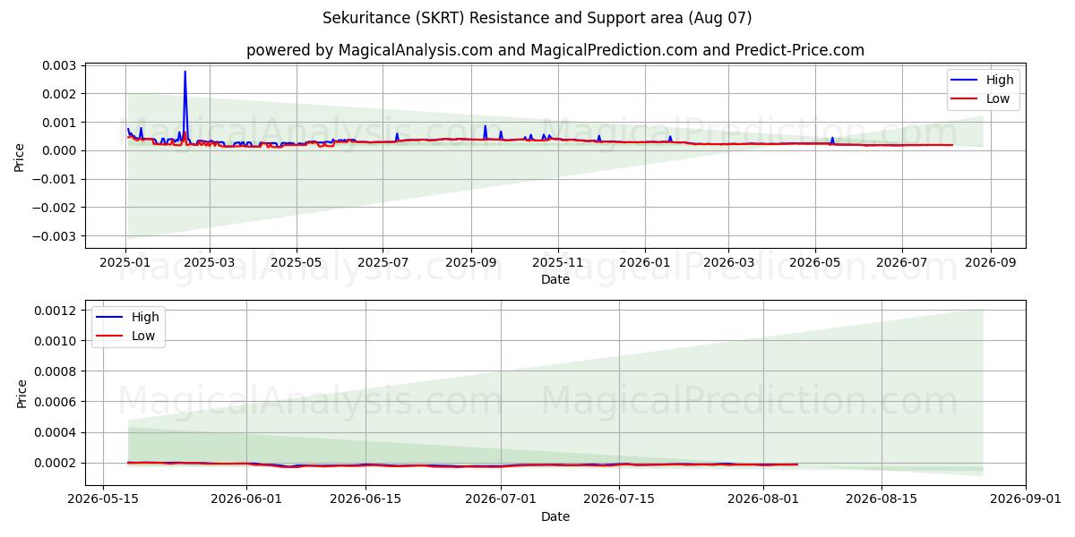  Sekuritance (SKRT) Support and Resistance area (06 Aug) 