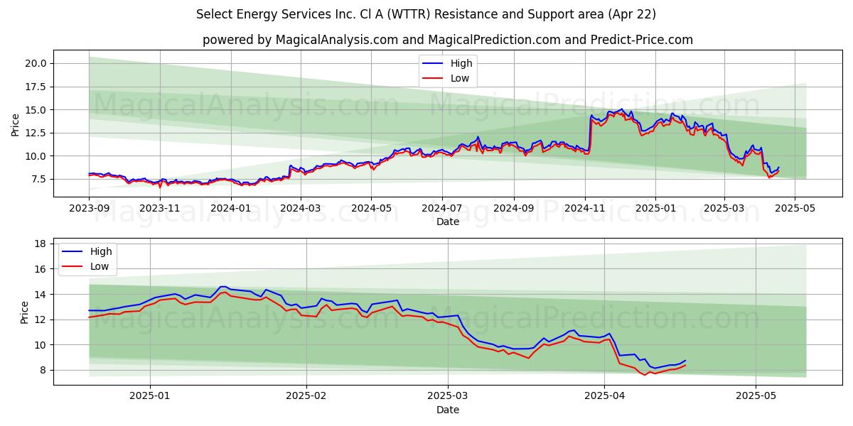  Select Energy Services Inc. Cl A (WTTR) Support and Resistance area (22 Apr) 