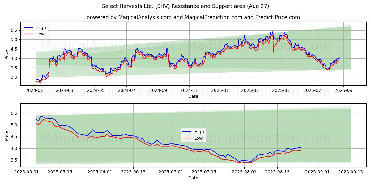Select Harvests Ltd. (SHV) Support and Resistance area (26 Aug) Select Harvests Ltd. (SHV) Support and Resistance area (26 Aug)