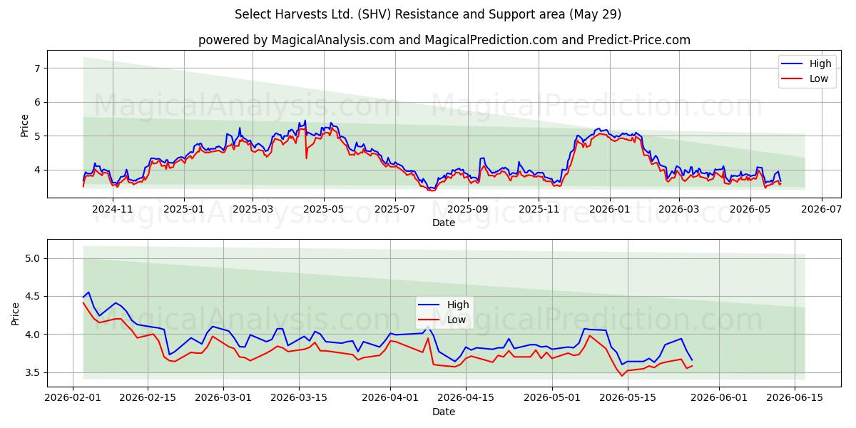  Select Harvests Ltd. (SHV) Support and Resistance area (28 May) 