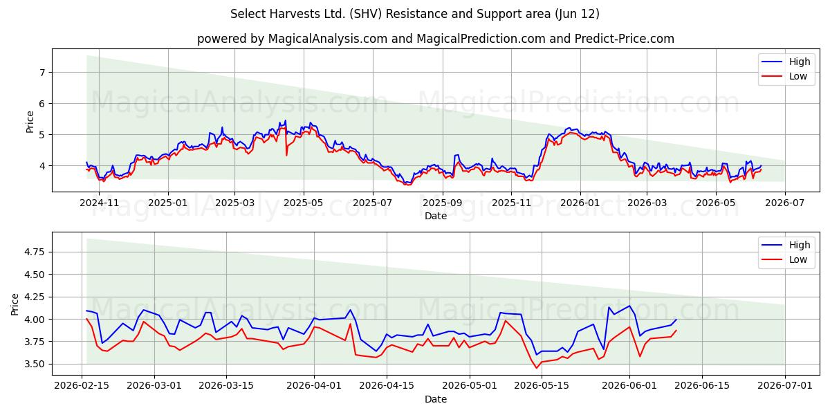  Select Harvests Ltd. (SHV) Support and Resistance area (29 May) 