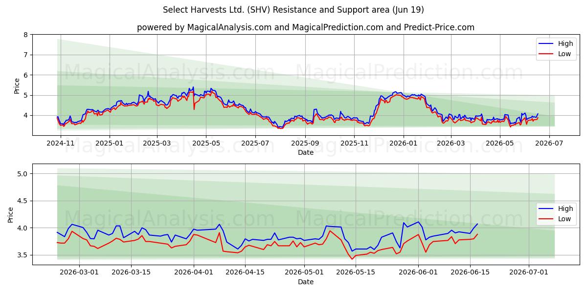  Select Harvests Ltd. (SHV) Support and Resistance area (18 Jun) 