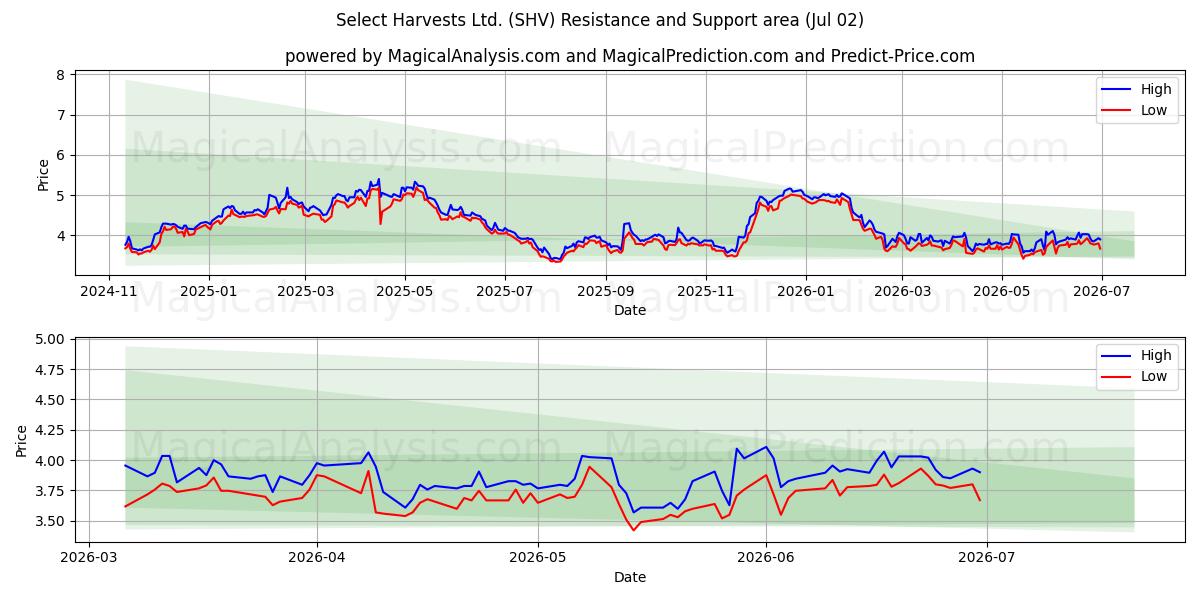  Select Harvests Ltd. (SHV) Support and Resistance area (01 Jul) 