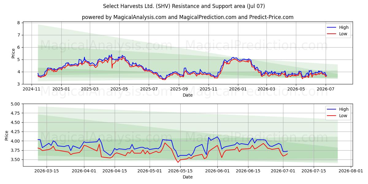  Select Harvests Ltd. (SHV) Support and Resistance area (06 Jul) 