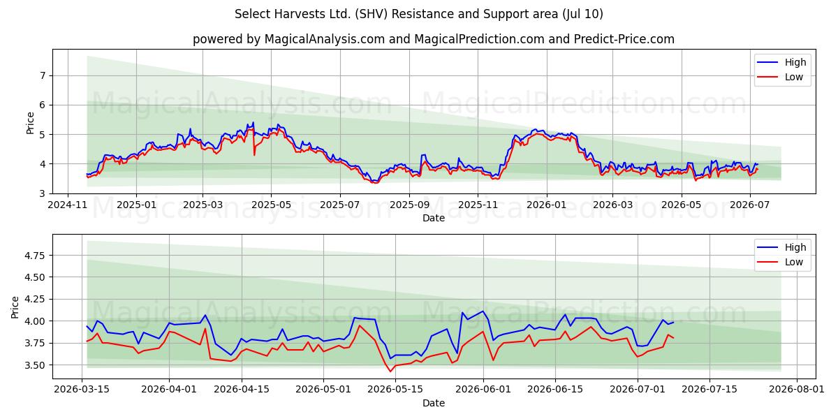  Select Harvests Ltd. (SHV) Support and Resistance area (09 Jul) 