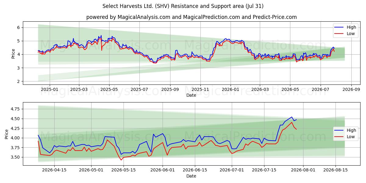  Select Harvests Ltd. (SHV) Support and Resistance area (30 Jul) 