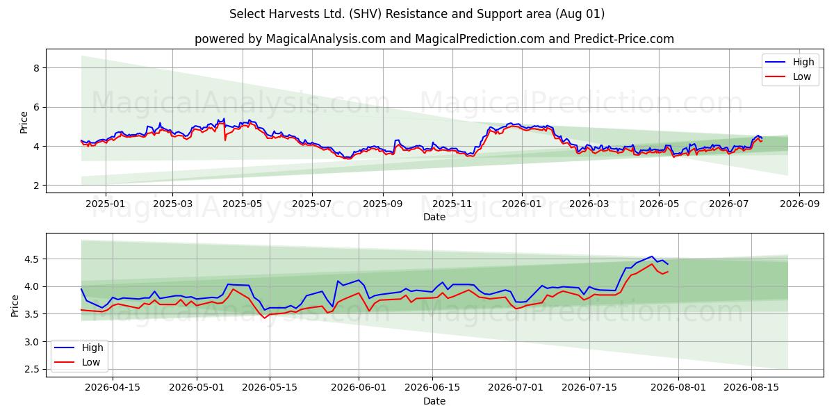  Select Harvests Ltd. (SHV) Support and Resistance area (31 Jul) 