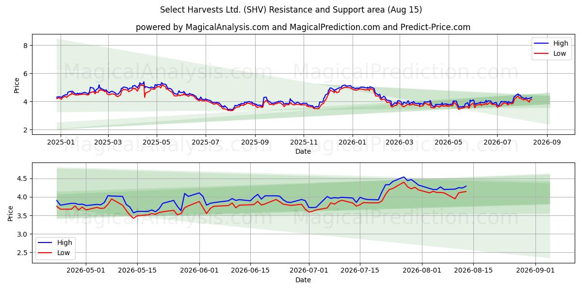  Select Harvests Ltd. (SHV) Support and Resistance area (14 Aug) 