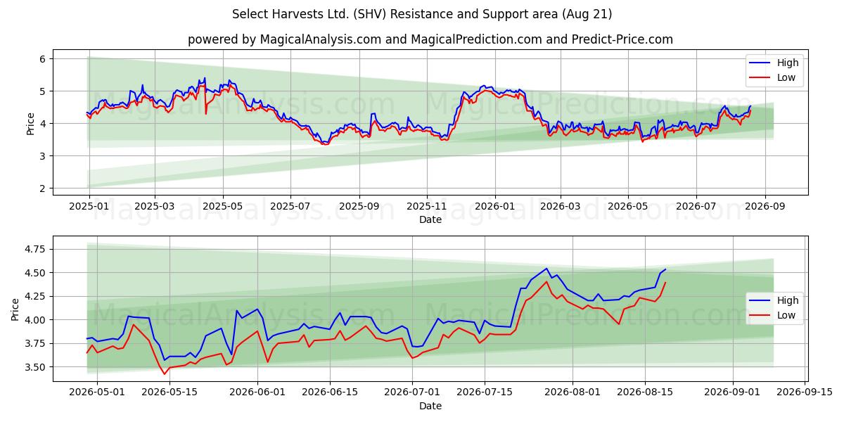  Select Harvests Ltd. (SHV) Support and Resistance area (20 Aug) 