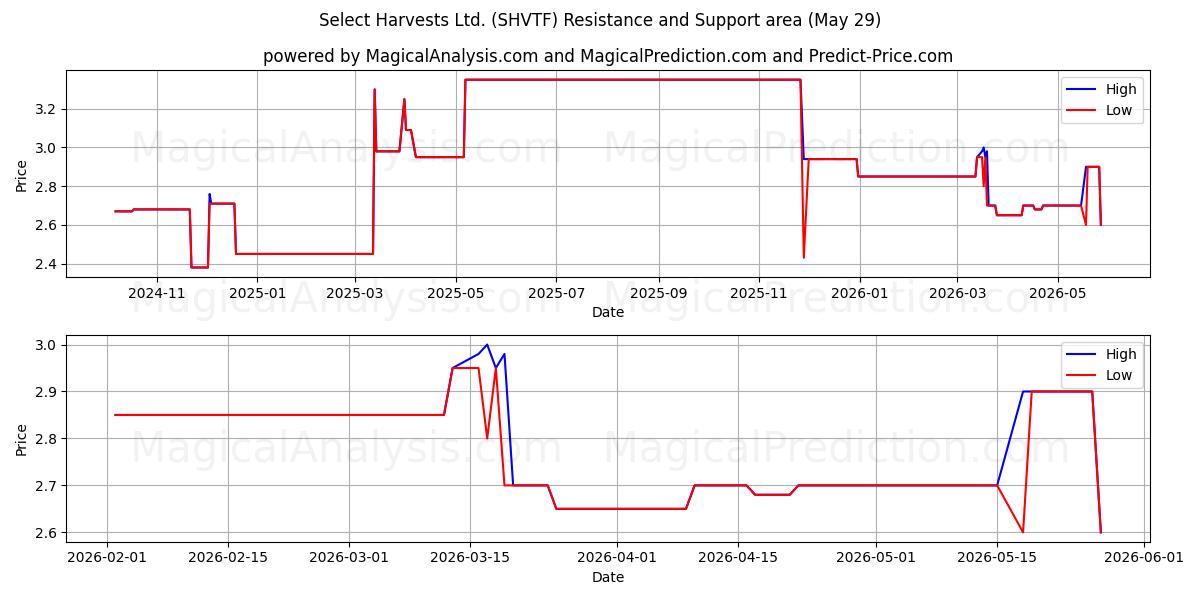  Select Harvests Ltd. (SHVTF) Support and Resistance area (28 May) 