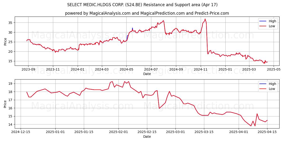  SELECT MEDIC.HLDGS CORP. (S24.BE) Support and Resistance area (17 Apr) 