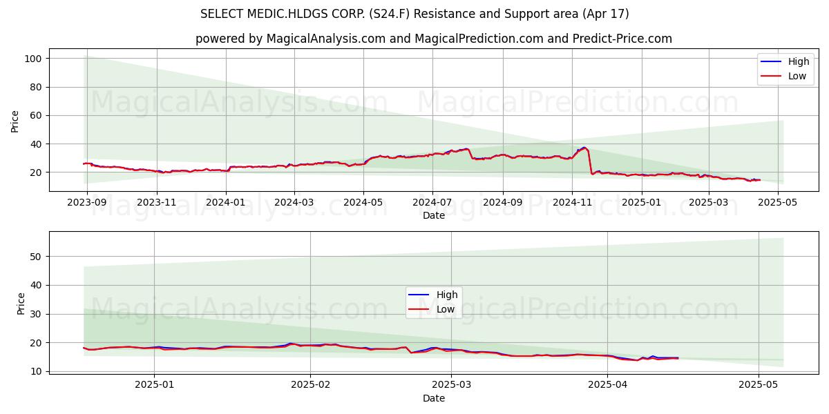  SELECT MEDIC.HLDGS CORP. (S24.F) Support and Resistance area (17 Apr) 