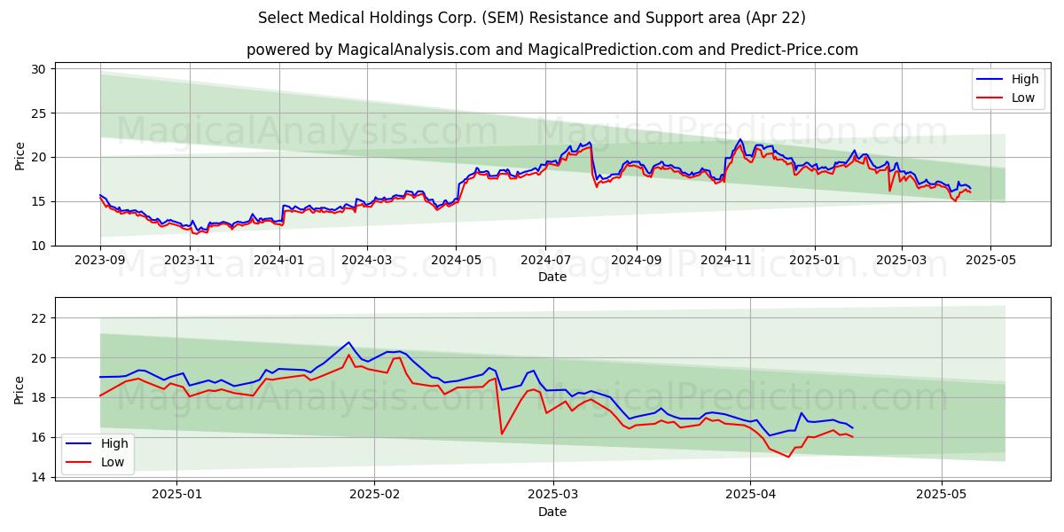  Select Medical Holdings Corp. (SEM) Support and Resistance area (22 Apr) 