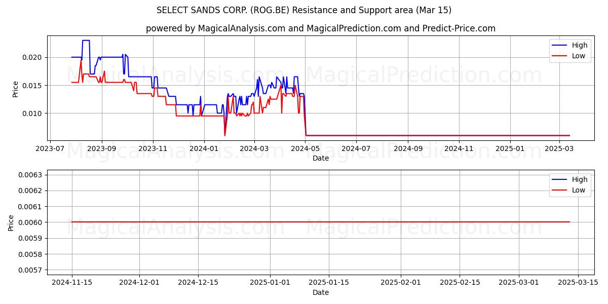  SELECT SANDS CORP. (ROG.BE) Support and Resistance area (15 Mar) 