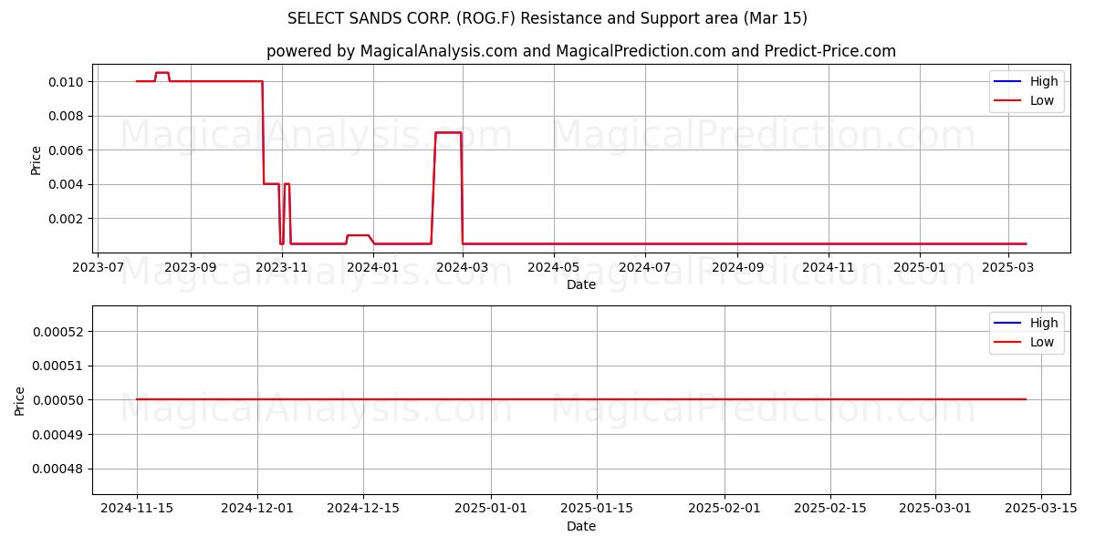  SELECT SANDS CORP. (ROG.F) Support and Resistance area (15 Mar) 