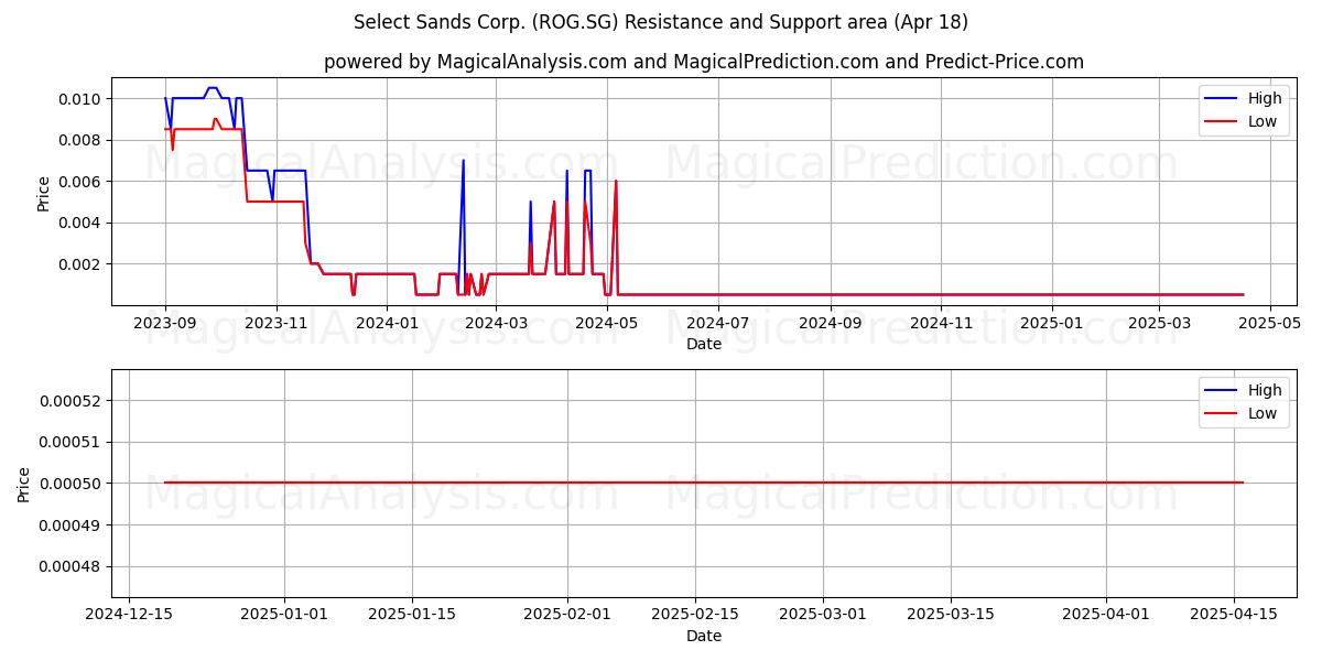  Select Sands Corp. (ROG.SG) Support and Resistance area (18 Apr) 